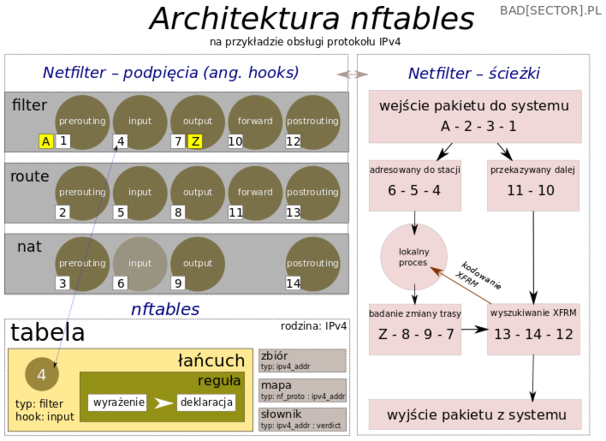 Schemat ilustrujący architekturę nftables